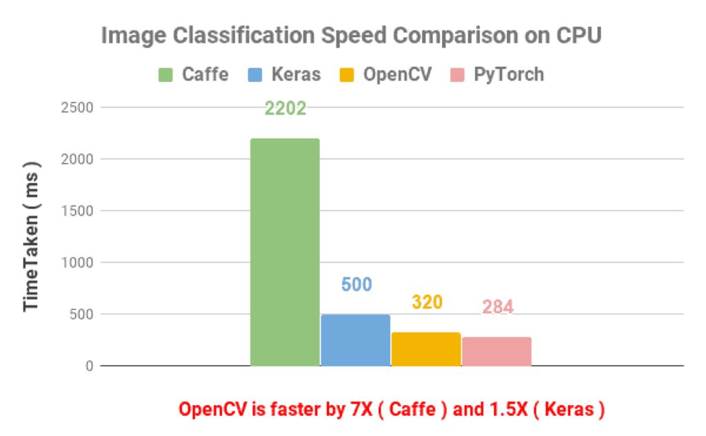 Performance benchmark chart comparing C++ neural network libraries like OpenNN and Dlib.