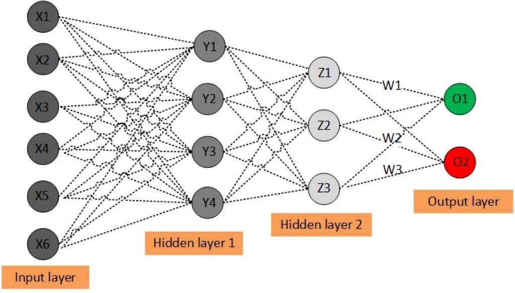 Diagram of a feedforward neural network architecture in C++ with layered nodes and connections.