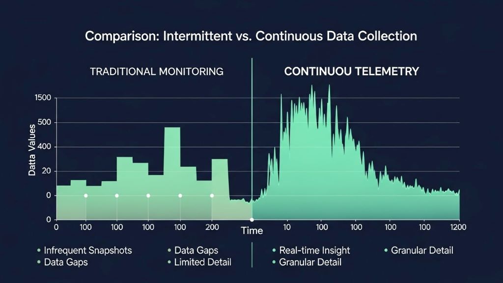 Comparison chart showing traditional monitoring intervals versus continuous telemetry data collection
